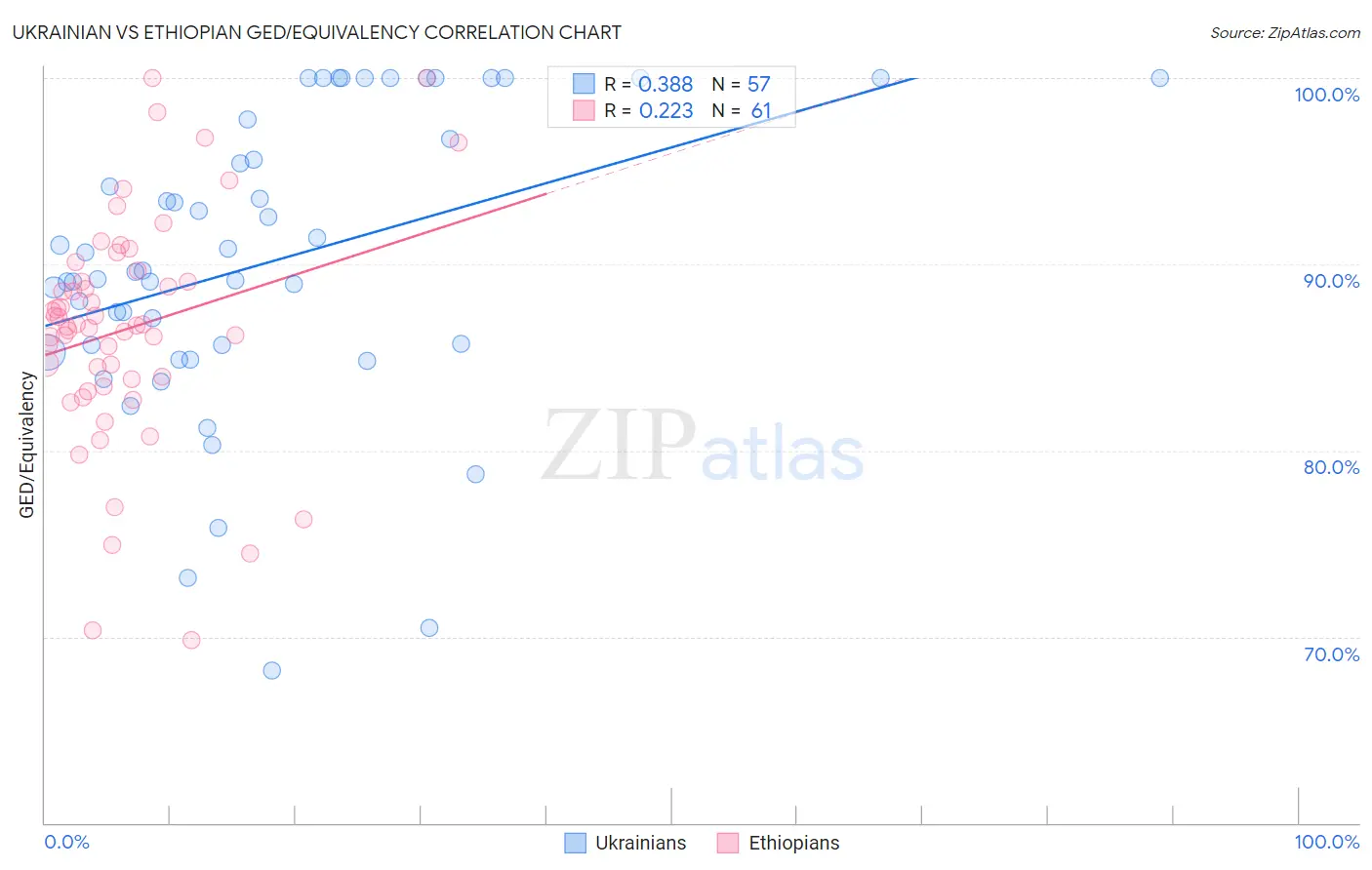 Ukrainian vs Ethiopian GED/Equivalency