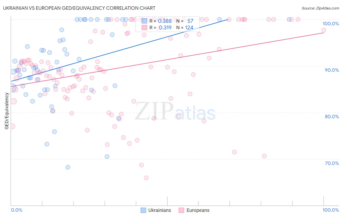 Ukrainian vs European GED/Equivalency