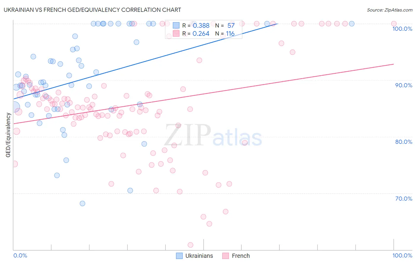Ukrainian vs French GED/Equivalency