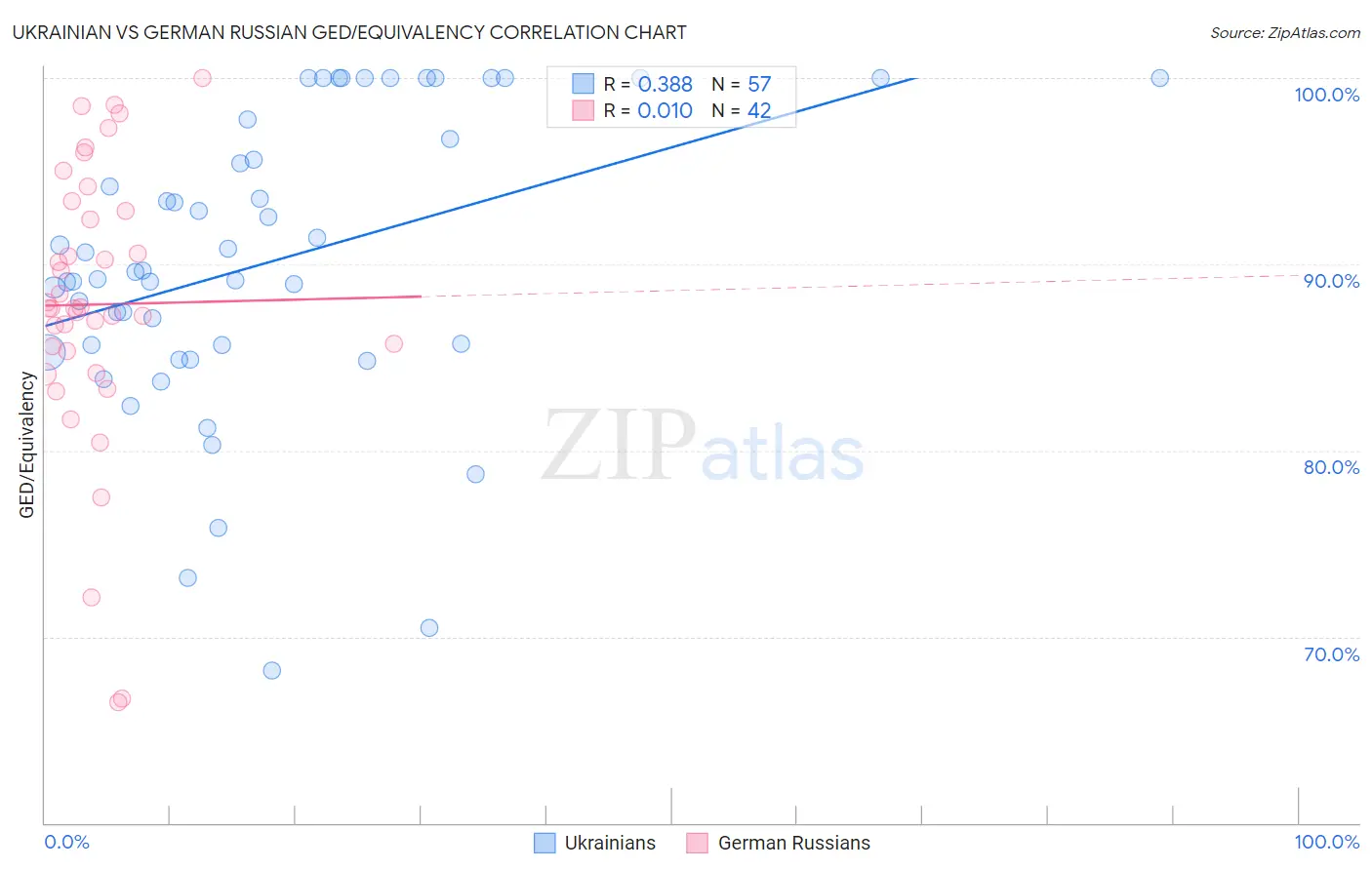 Ukrainian vs German Russian GED/Equivalency