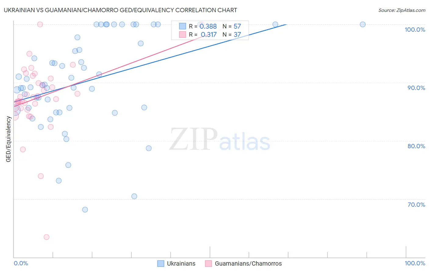 Ukrainian vs Guamanian/Chamorro GED/Equivalency