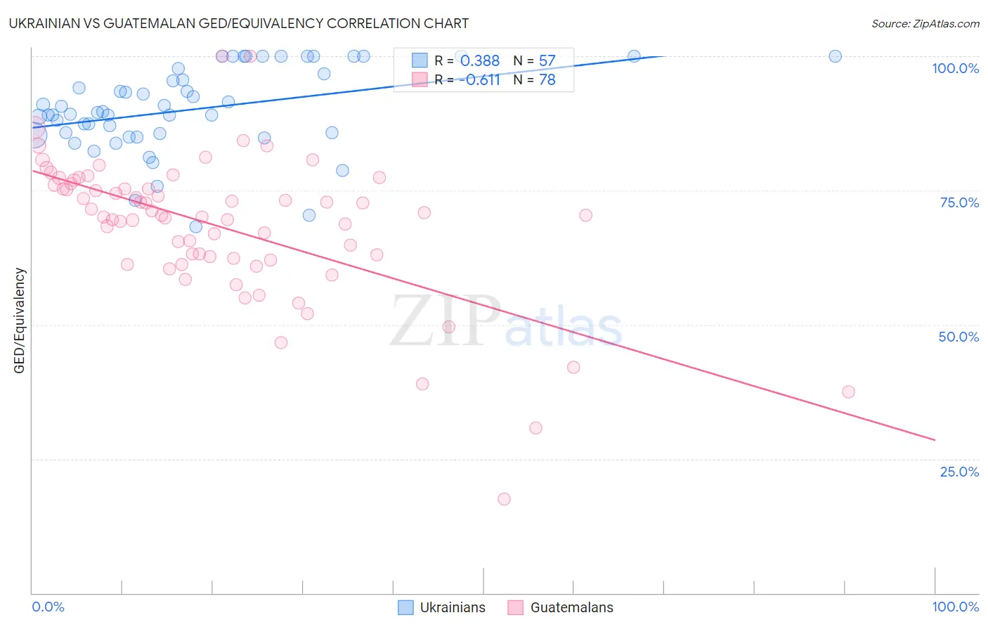 Ukrainian vs Guatemalan GED/Equivalency