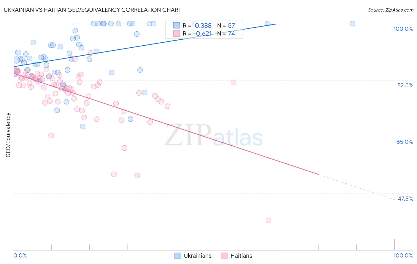Ukrainian vs Haitian GED/Equivalency