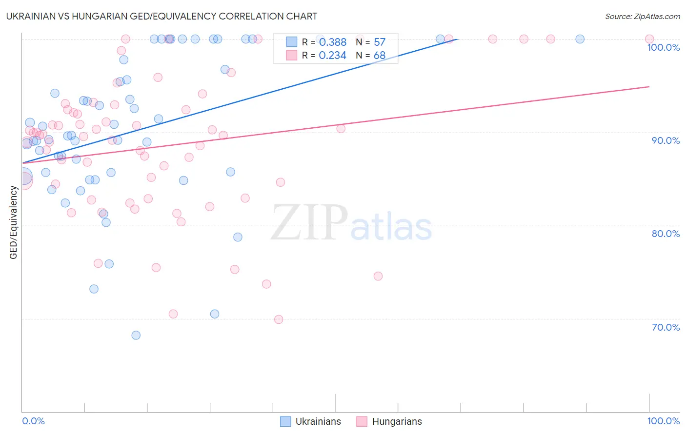 Ukrainian vs Hungarian GED/Equivalency