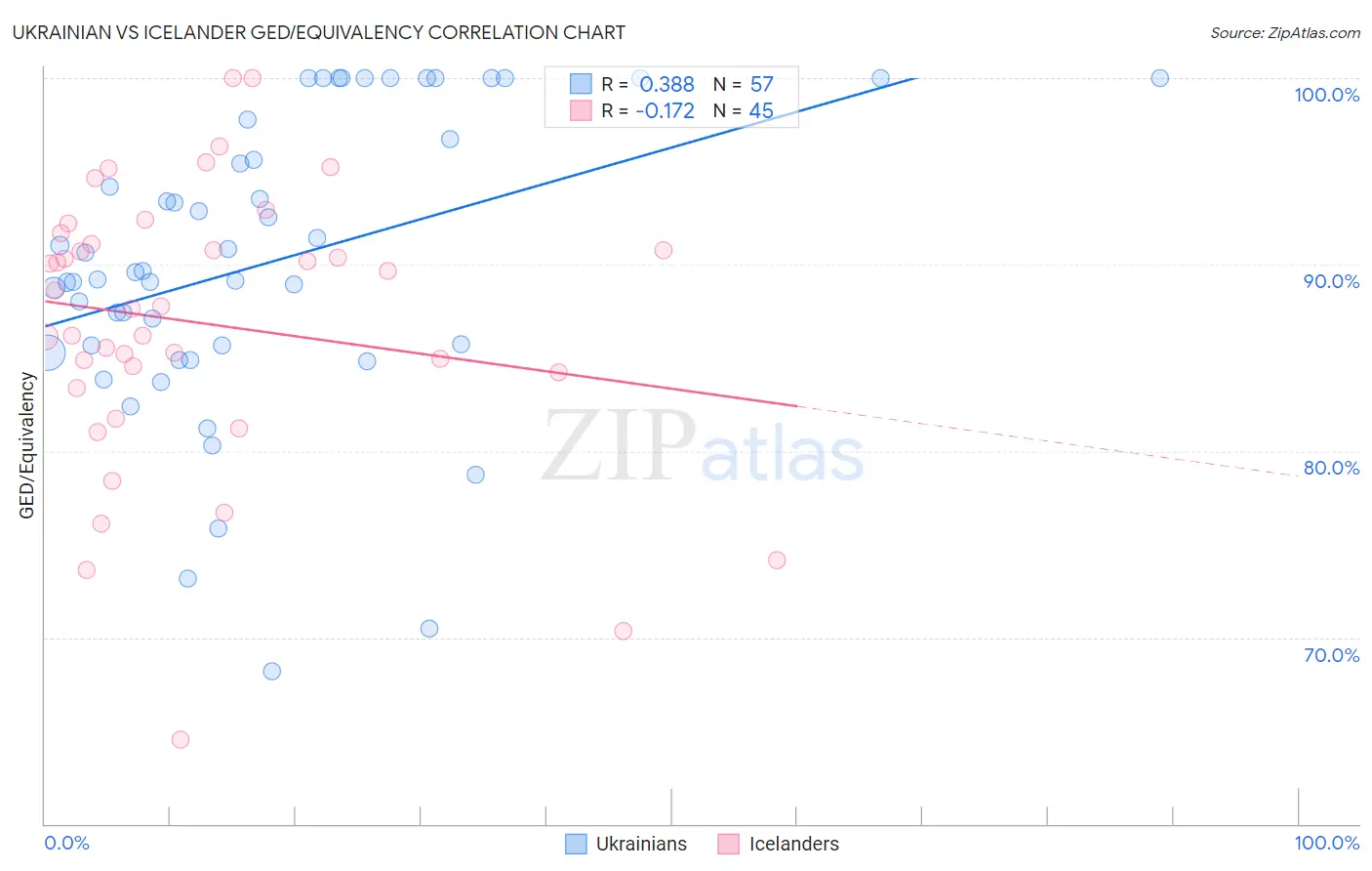 Ukrainian vs Icelander GED/Equivalency
