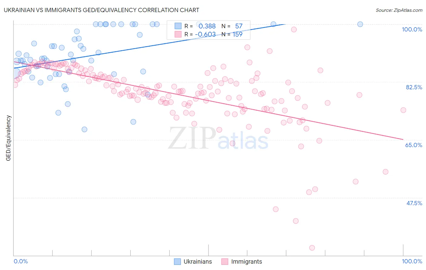 Ukrainian vs Immigrants GED/Equivalency