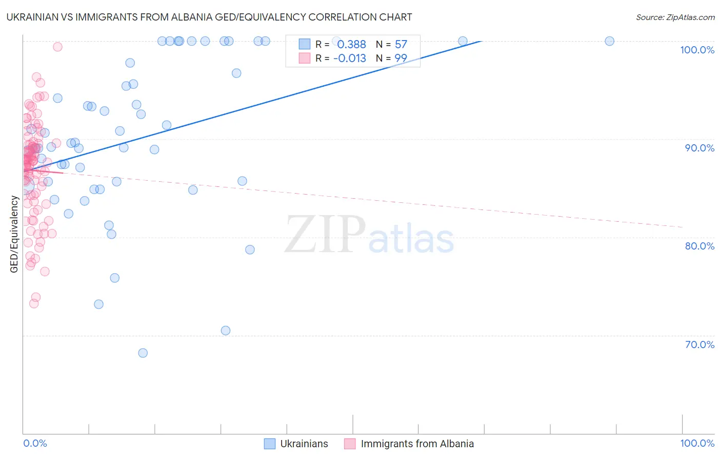 Ukrainian vs Immigrants from Albania GED/Equivalency