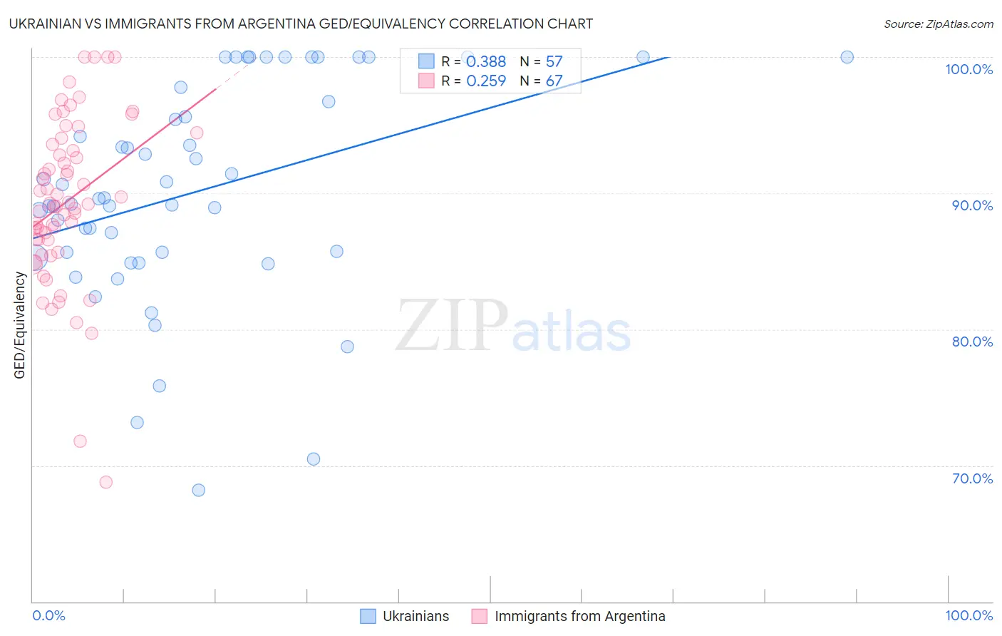 Ukrainian vs Immigrants from Argentina GED/Equivalency