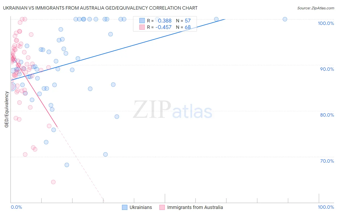 Ukrainian vs Immigrants from Australia GED/Equivalency