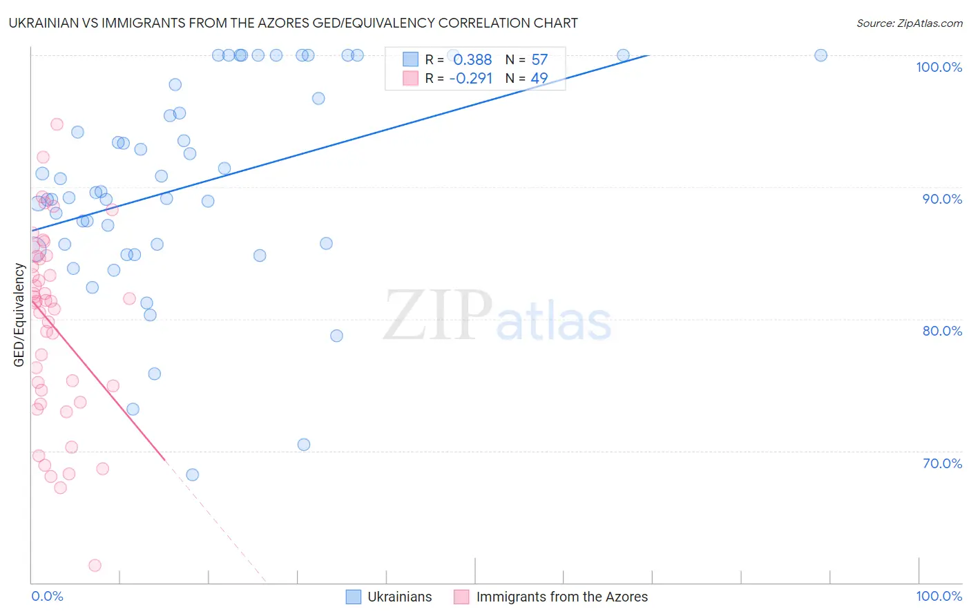 Ukrainian vs Immigrants from the Azores GED/Equivalency