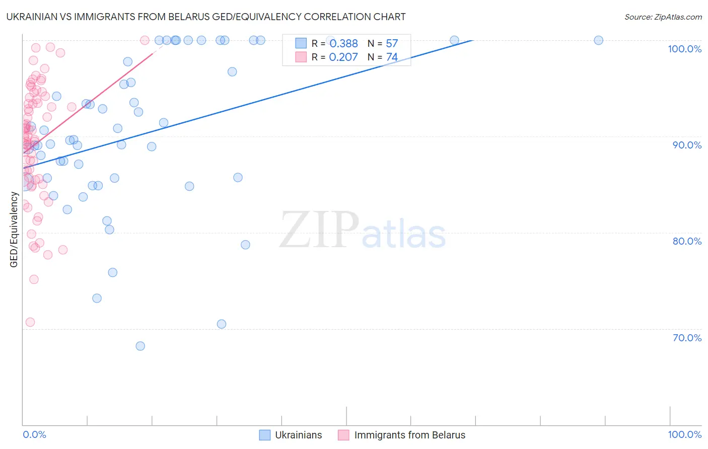 Ukrainian vs Immigrants from Belarus GED/Equivalency