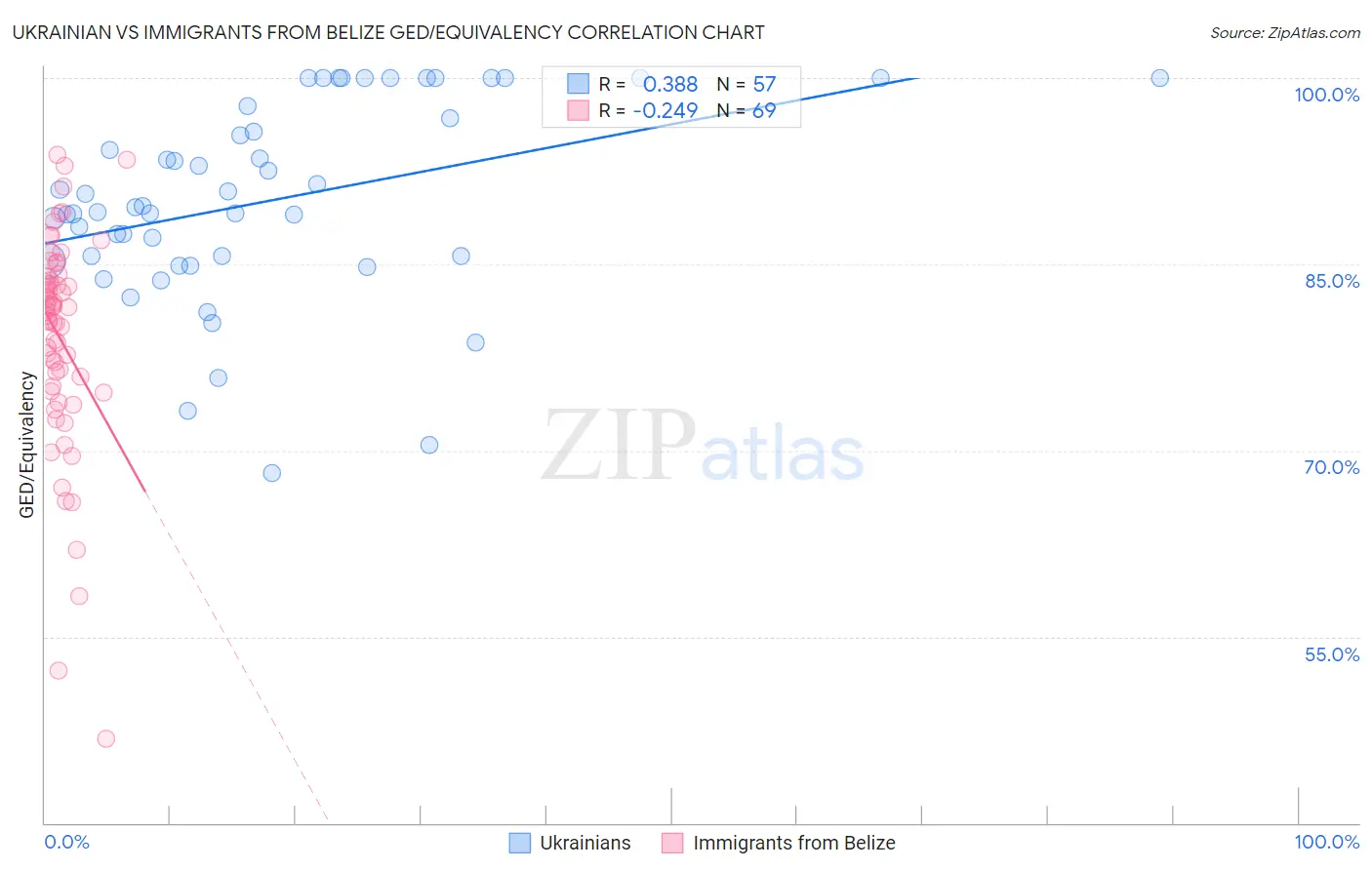 Ukrainian vs Immigrants from Belize GED/Equivalency