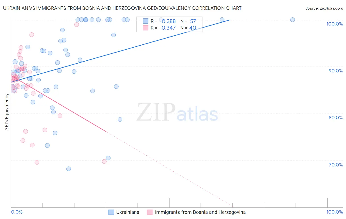 Ukrainian vs Immigrants from Bosnia and Herzegovina GED/Equivalency