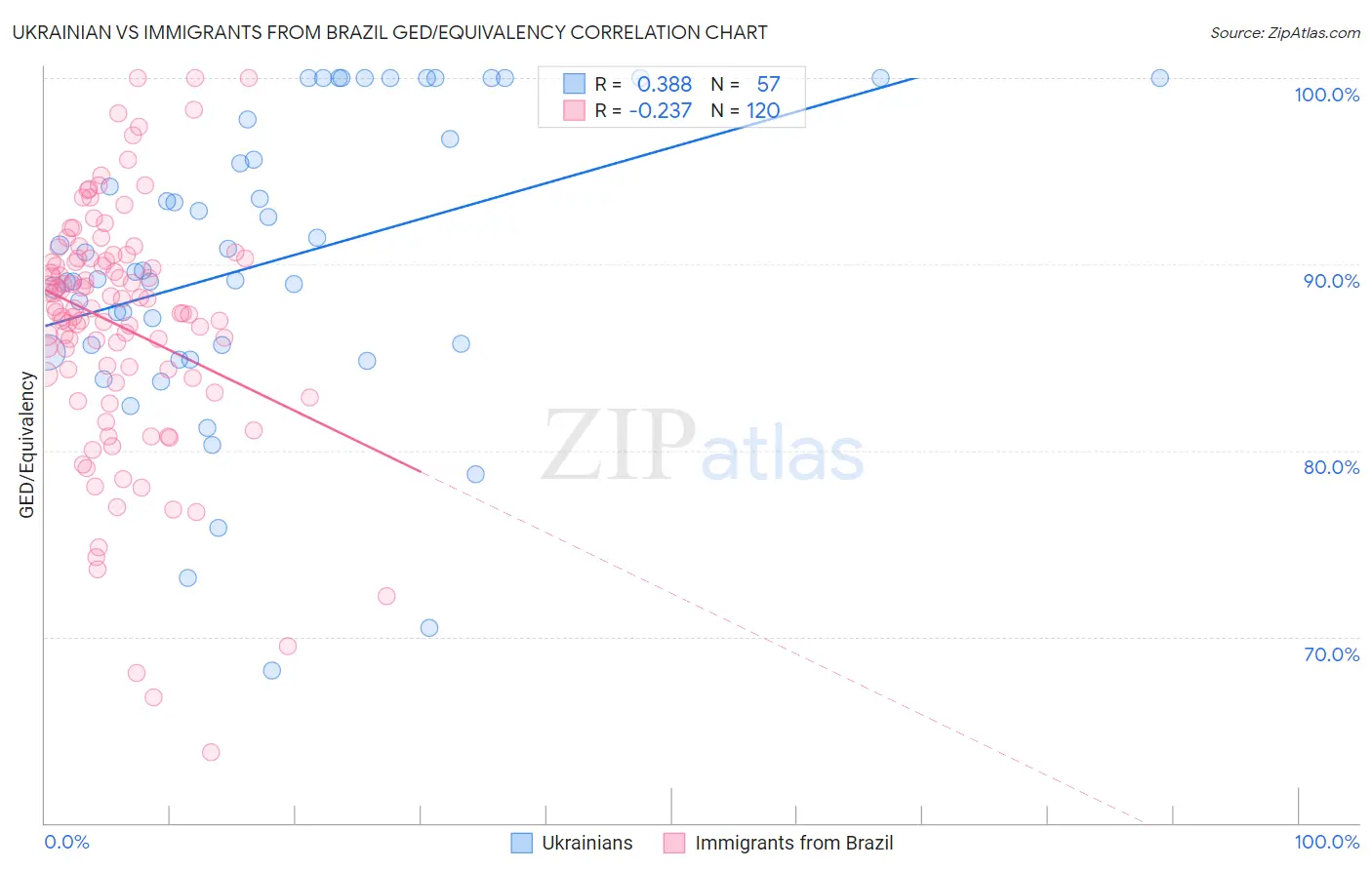 Ukrainian vs Immigrants from Brazil GED/Equivalency