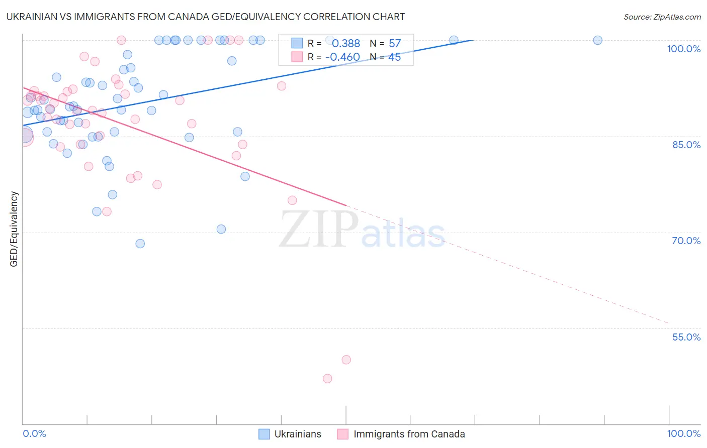 Ukrainian vs Immigrants from Canada GED/Equivalency
