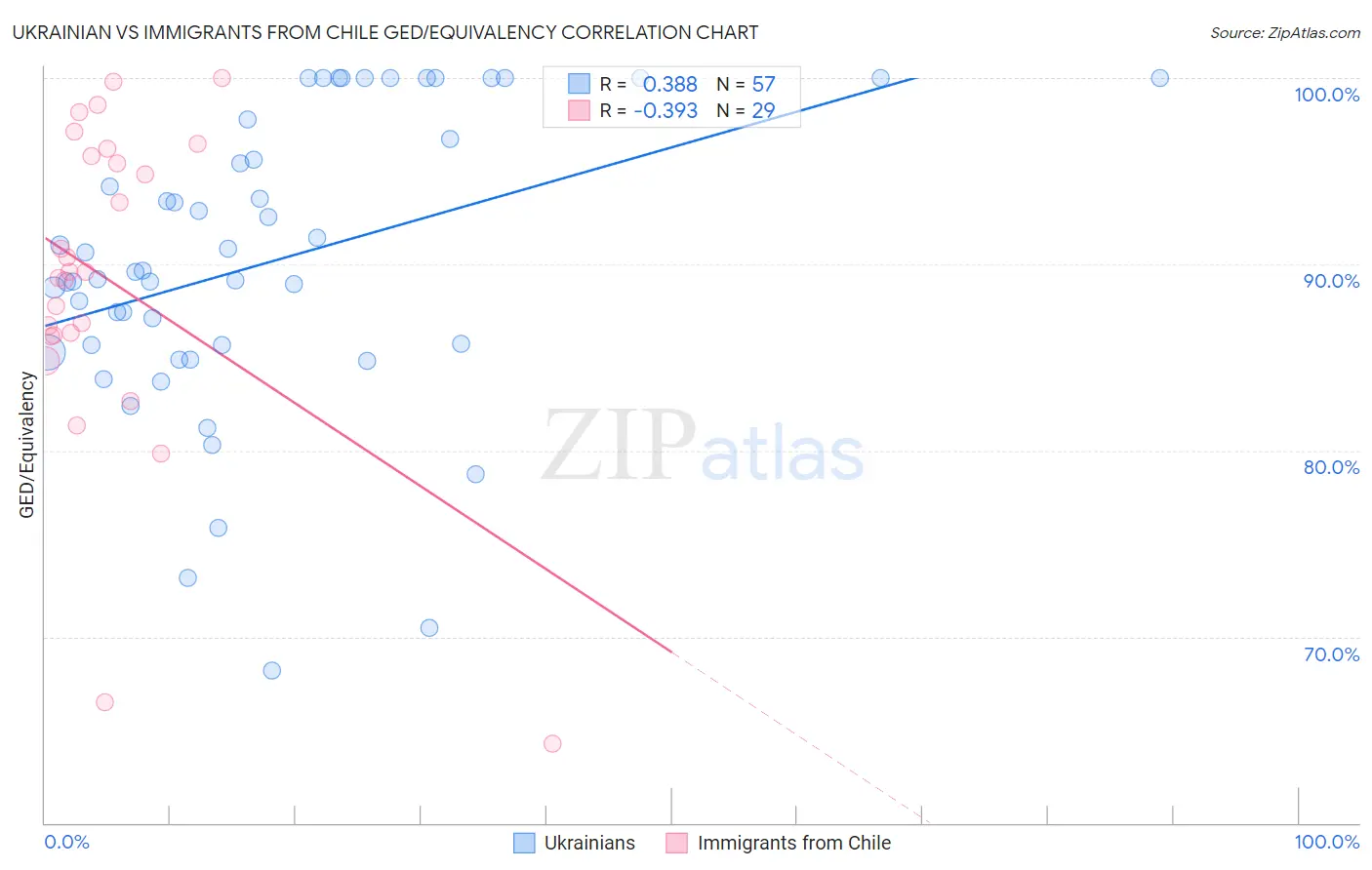 Ukrainian vs Immigrants from Chile GED/Equivalency