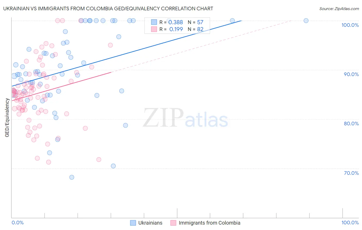 Ukrainian vs Immigrants from Colombia GED/Equivalency
