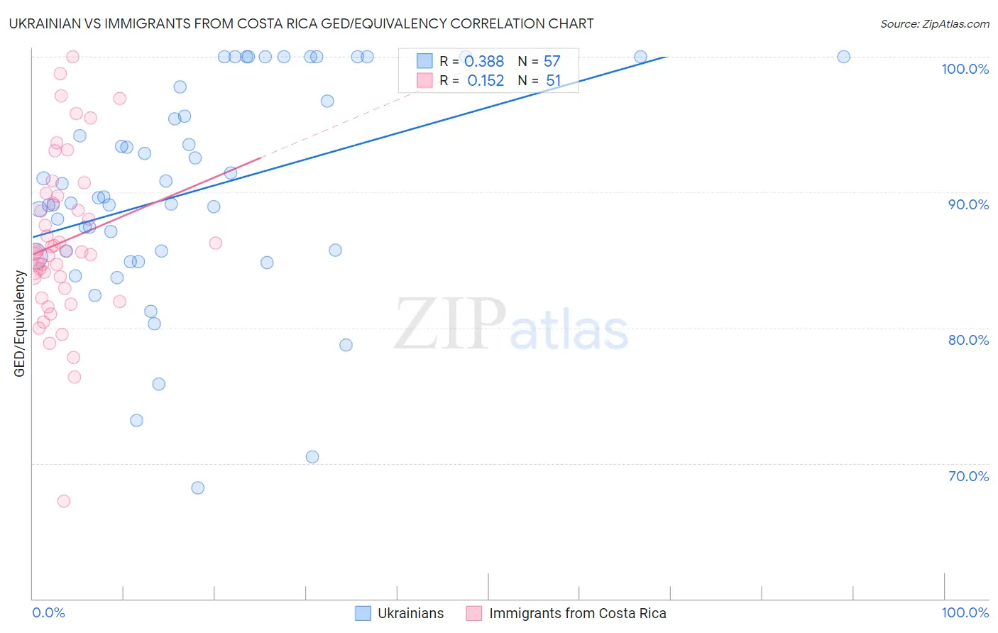 Ukrainian vs Immigrants from Costa Rica GED/Equivalency