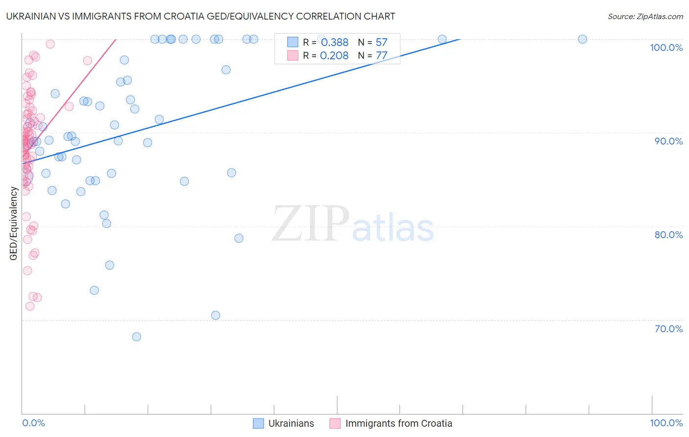 Ukrainian vs Immigrants from Croatia GED/Equivalency