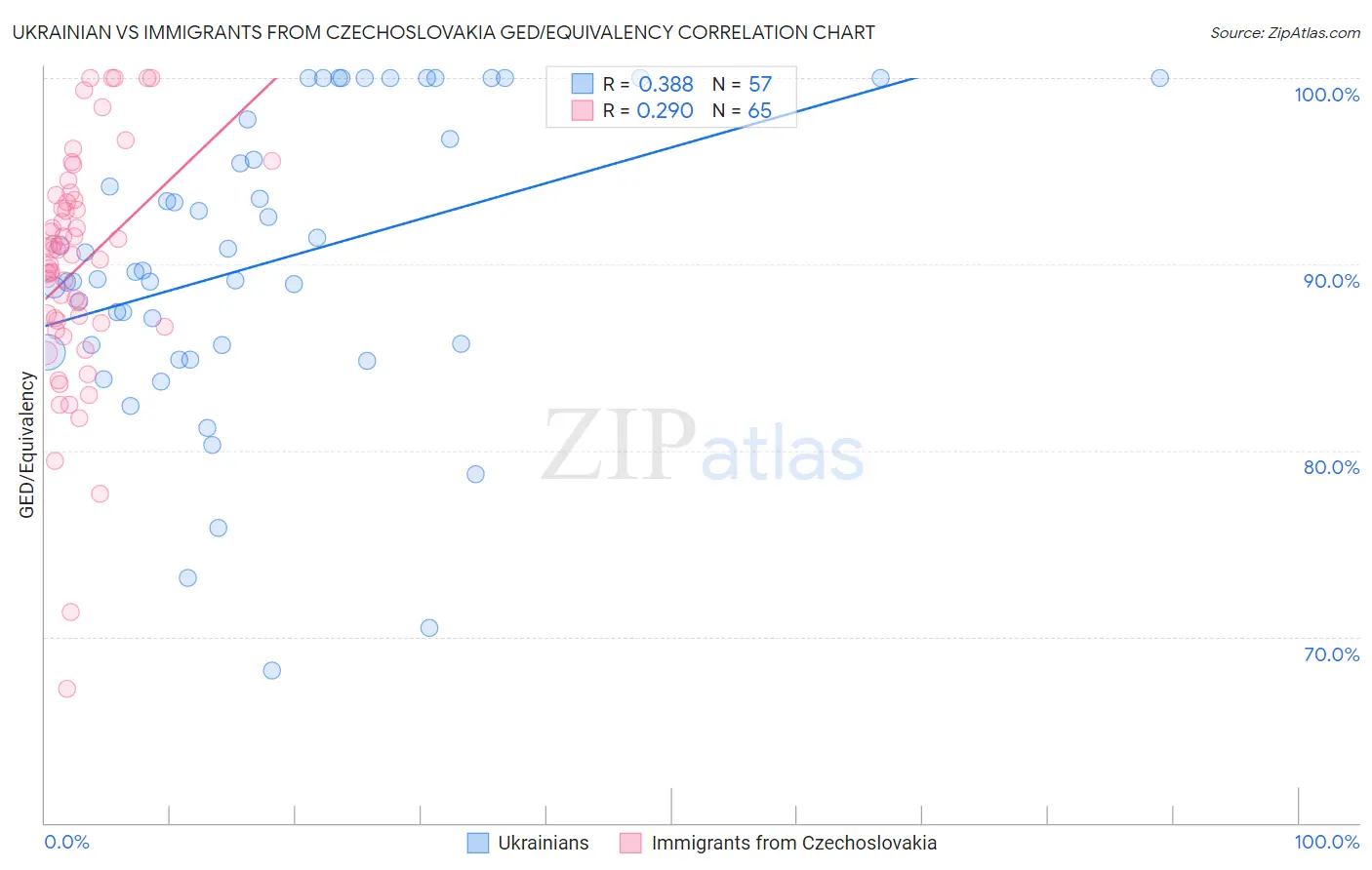 Ukrainian vs Immigrants from Czechoslovakia GED/Equivalency