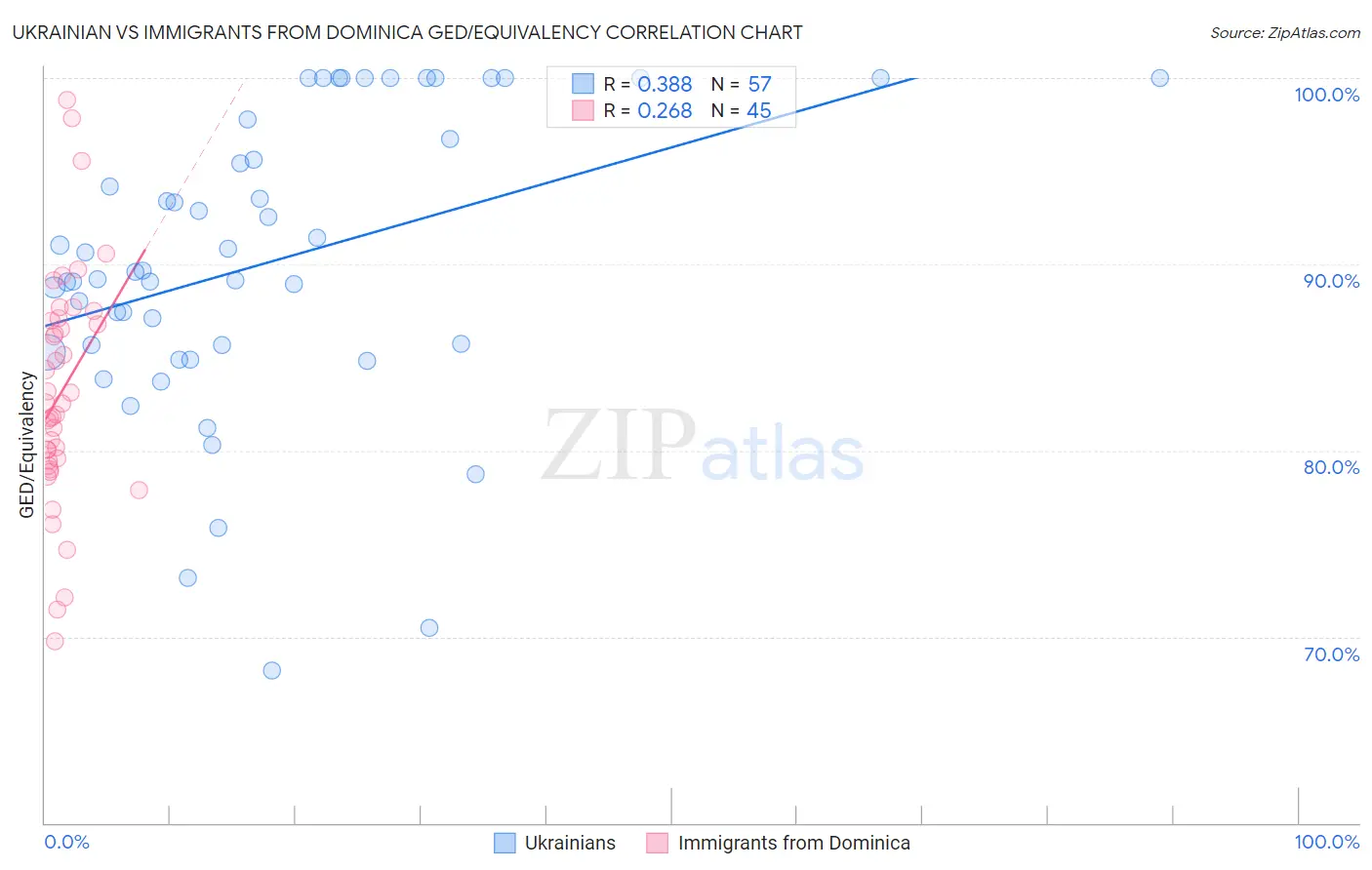 Ukrainian vs Immigrants from Dominica GED/Equivalency