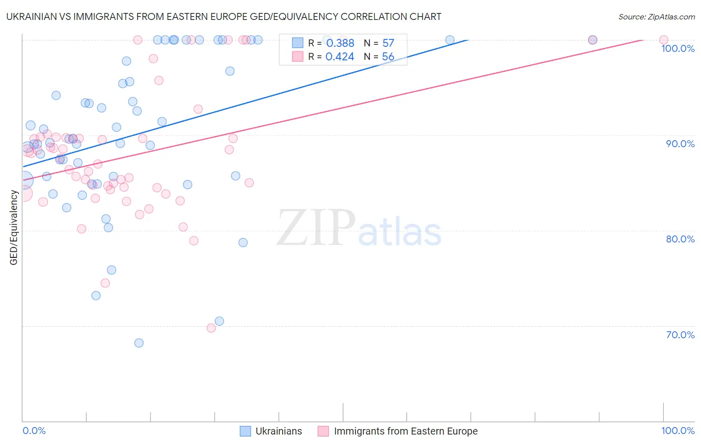 Ukrainian vs Immigrants from Eastern Europe GED/Equivalency
