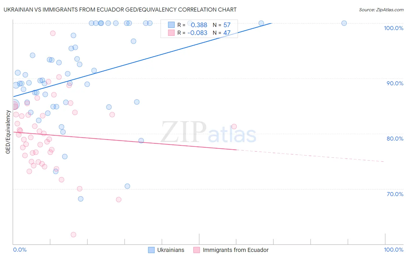 Ukrainian vs Immigrants from Ecuador GED/Equivalency