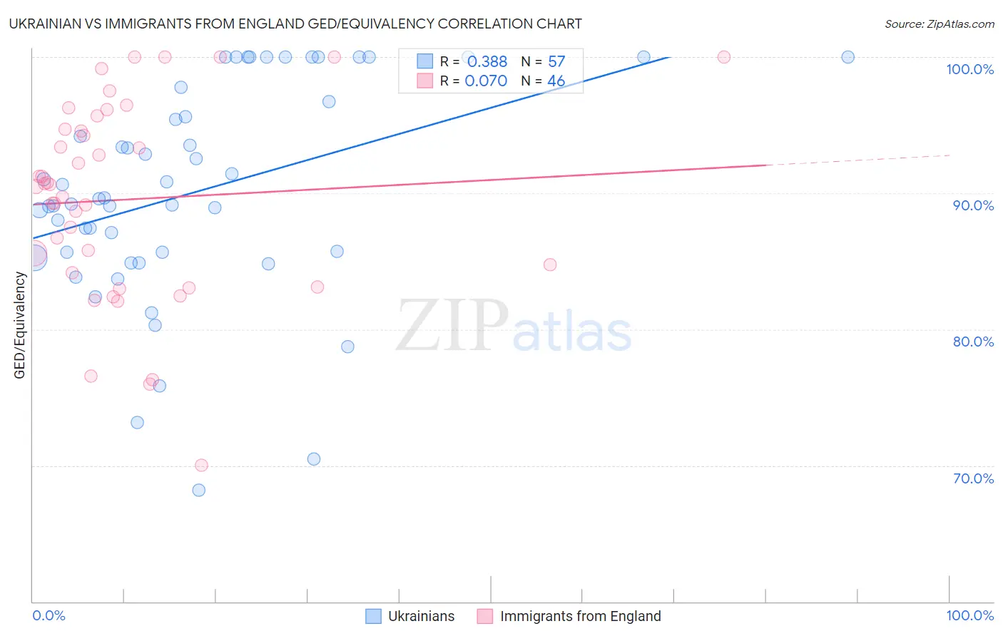 Ukrainian vs Immigrants from England GED/Equivalency