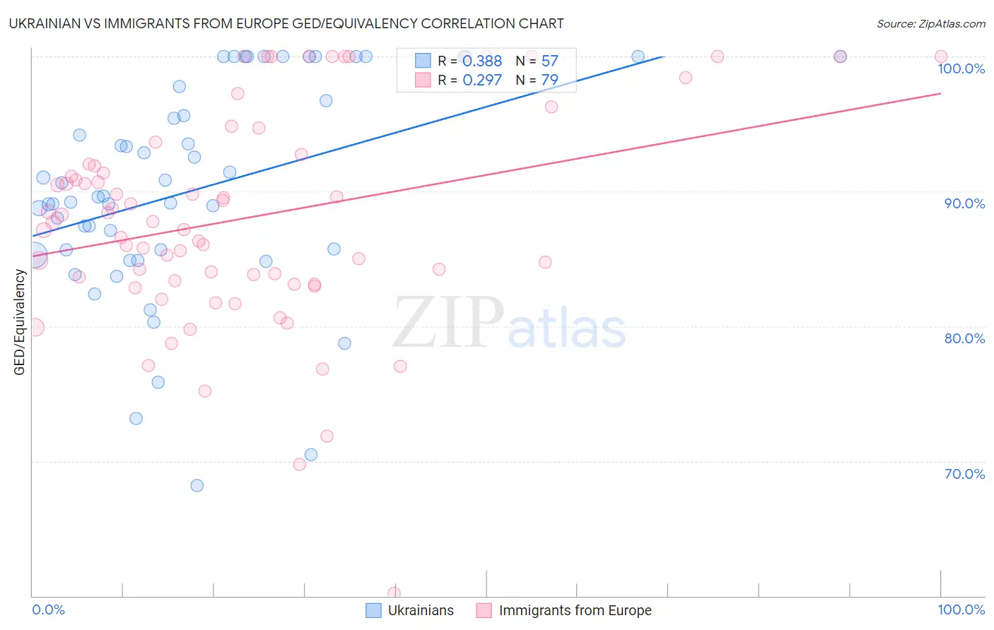 Ukrainian vs Immigrants from Europe GED/Equivalency