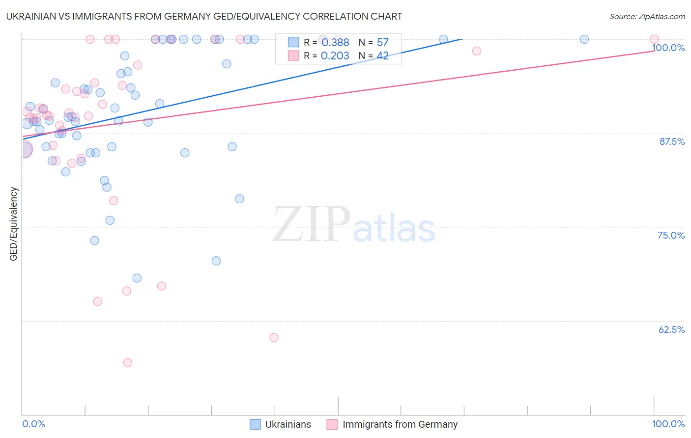 Ukrainian vs Immigrants from Germany GED/Equivalency