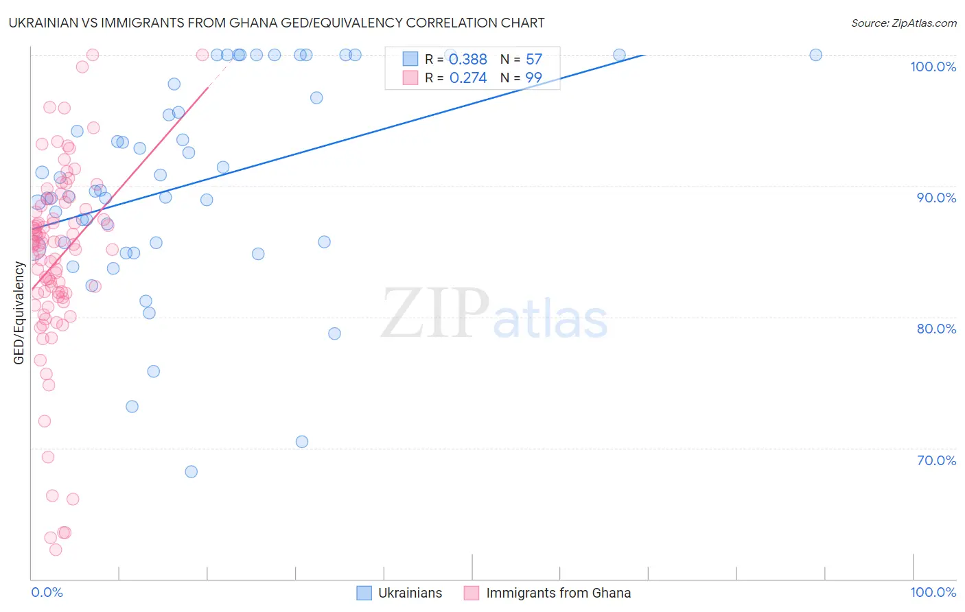 Ukrainian vs Immigrants from Ghana GED/Equivalency