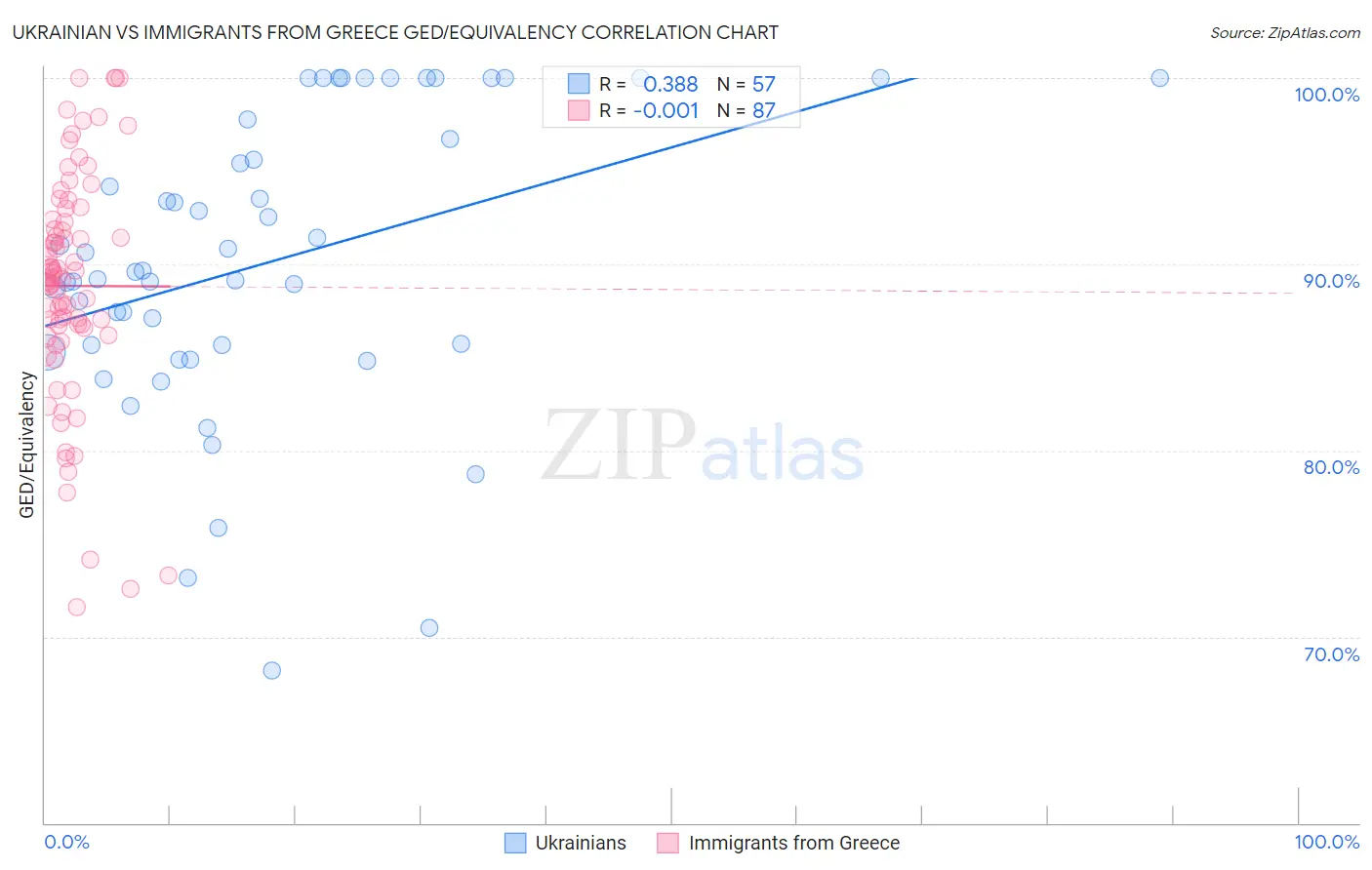 Ukrainian vs Immigrants from Greece GED/Equivalency