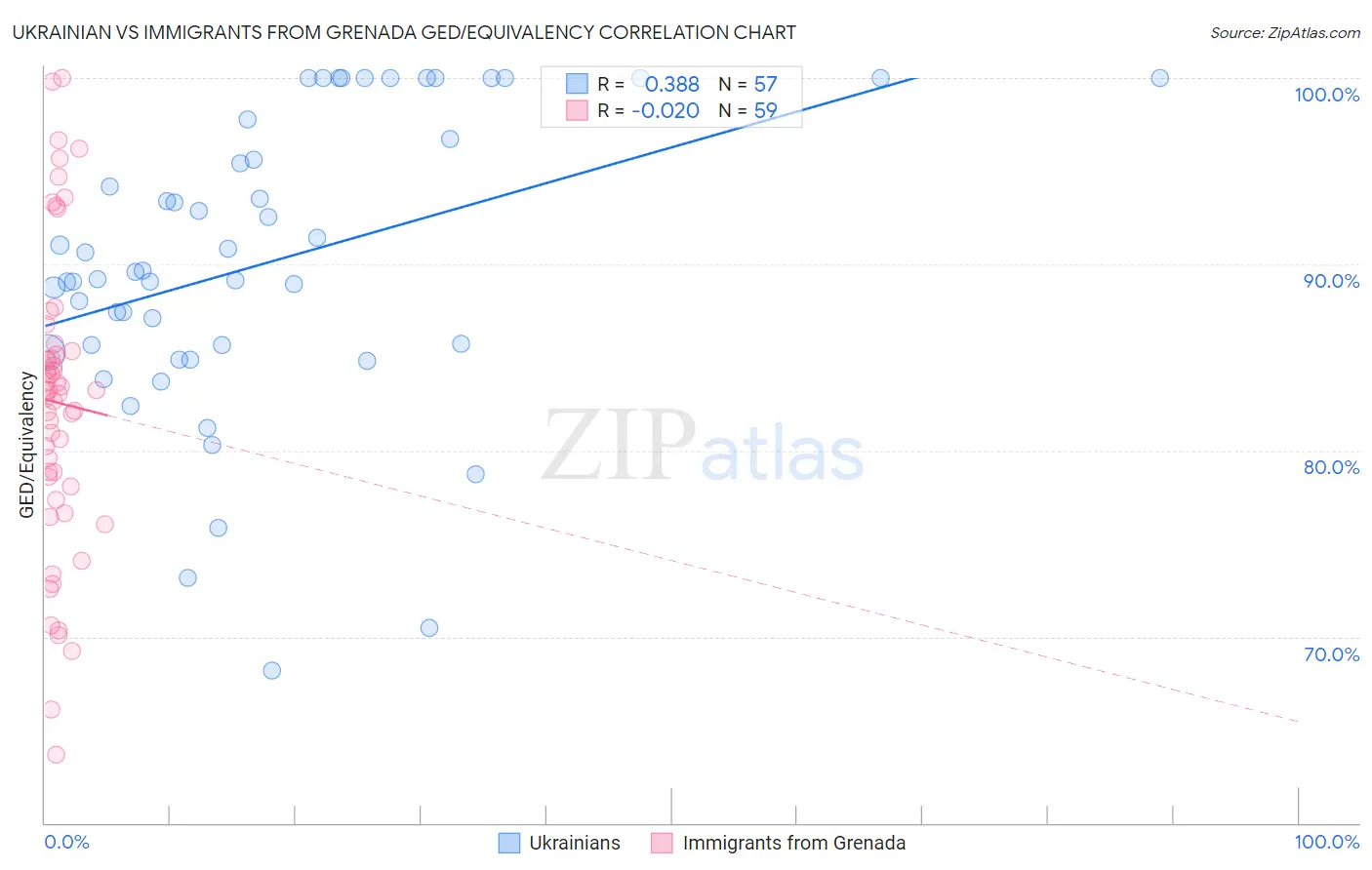 Ukrainian vs Immigrants from Grenada GED/Equivalency