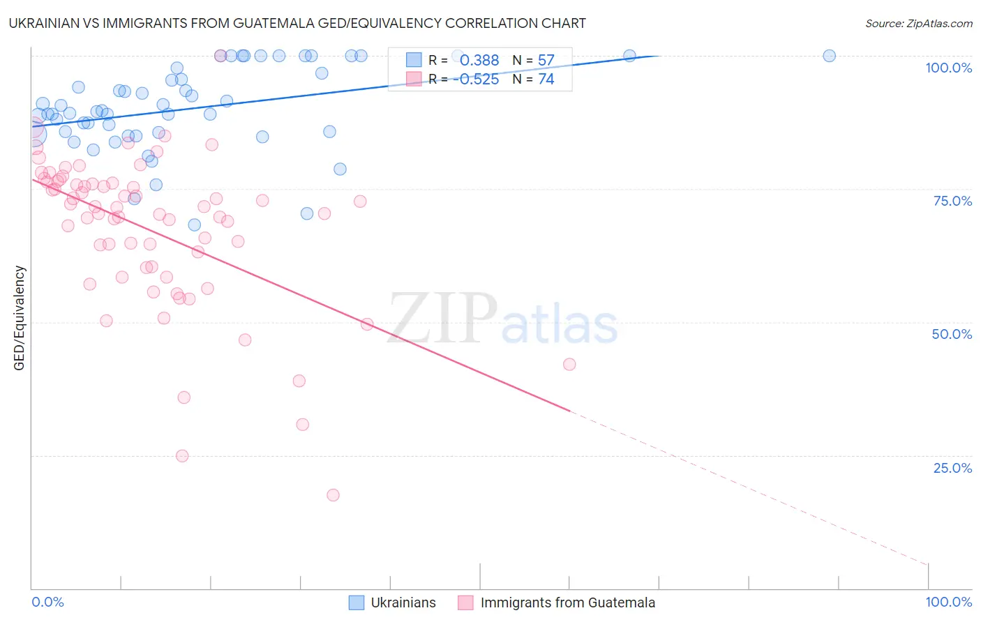 Ukrainian vs Immigrants from Guatemala GED/Equivalency