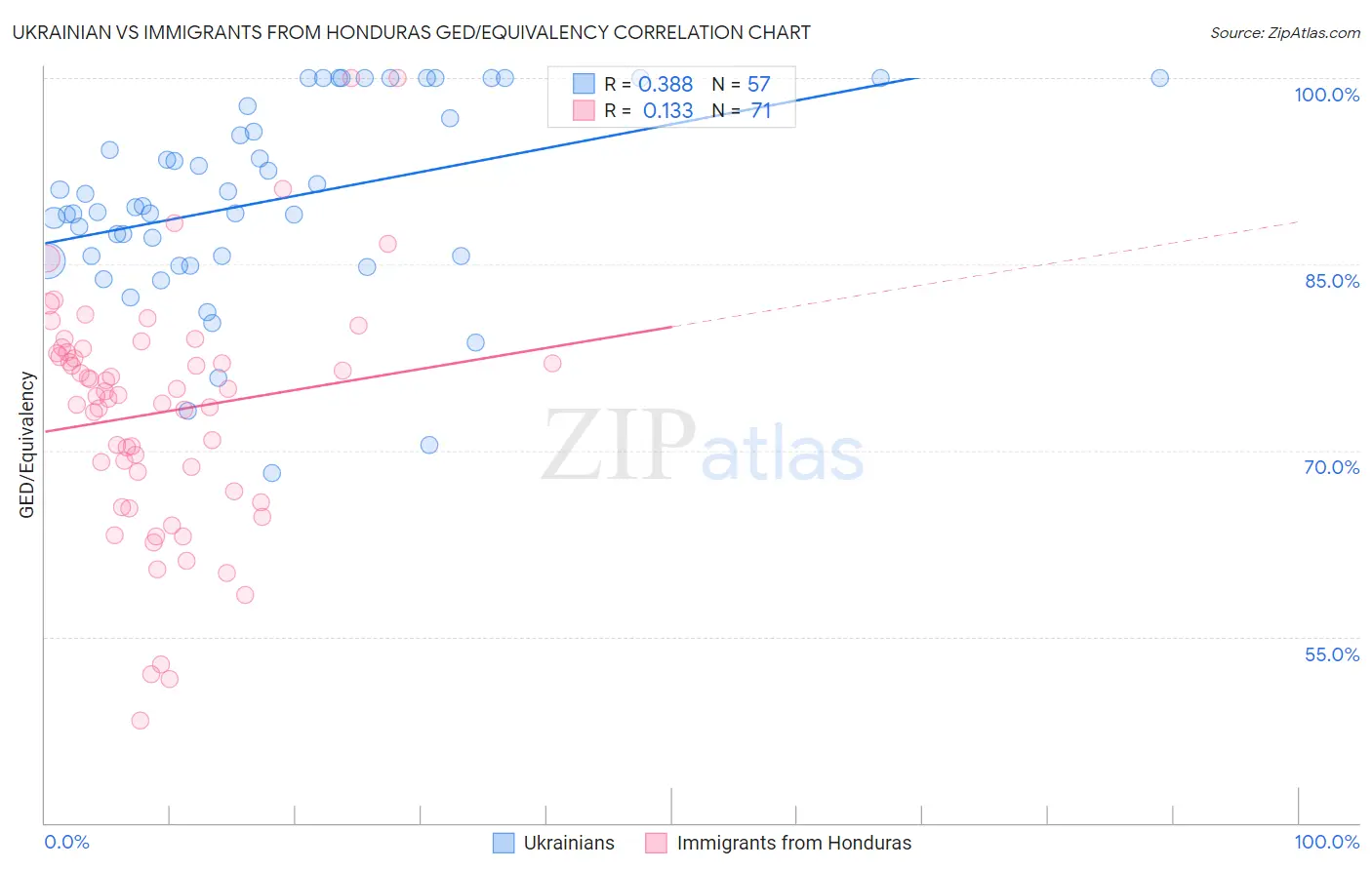 Ukrainian vs Immigrants from Honduras GED/Equivalency