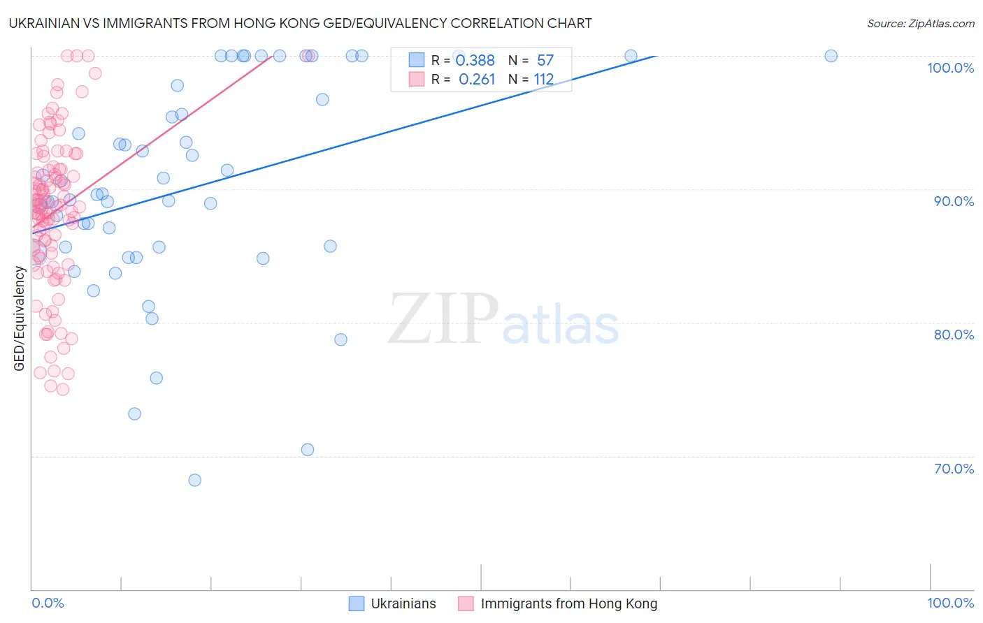 Ukrainian vs Immigrants from Hong Kong GED/Equivalency