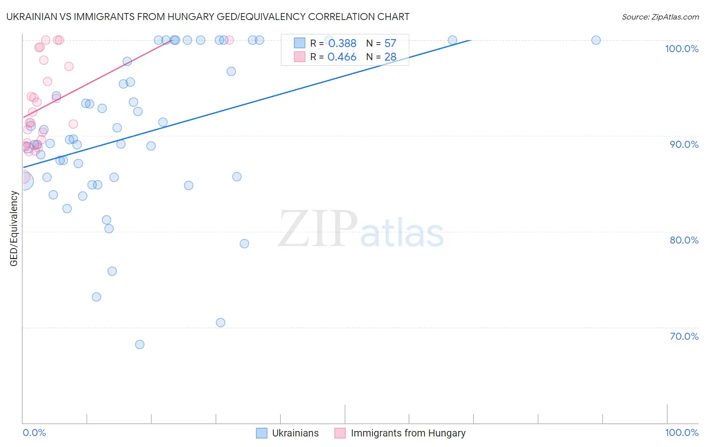 Ukrainian vs Immigrants from Hungary GED/Equivalency