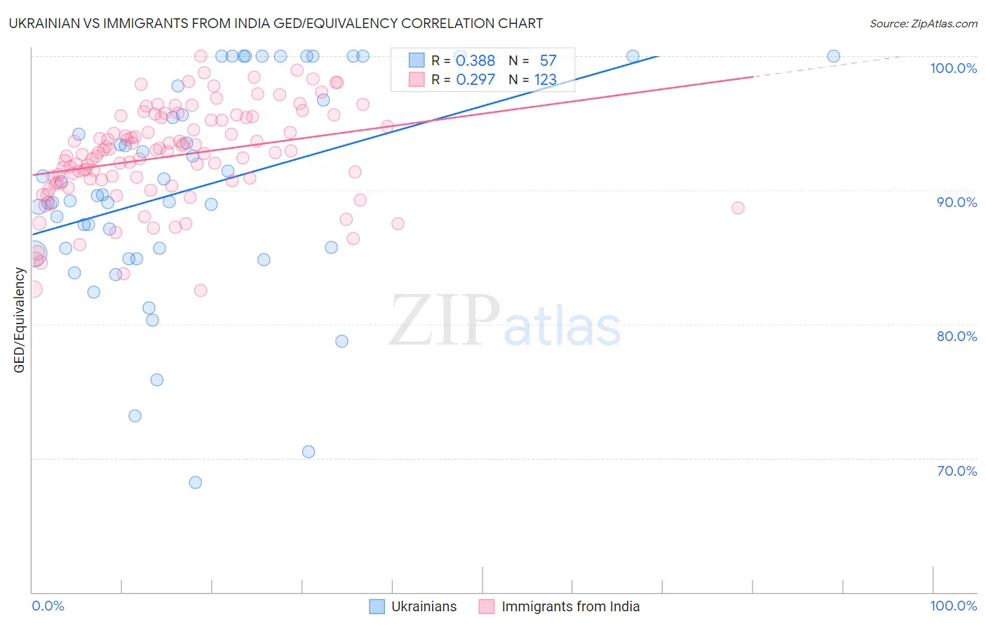 Ukrainian vs Immigrants from India GED/Equivalency