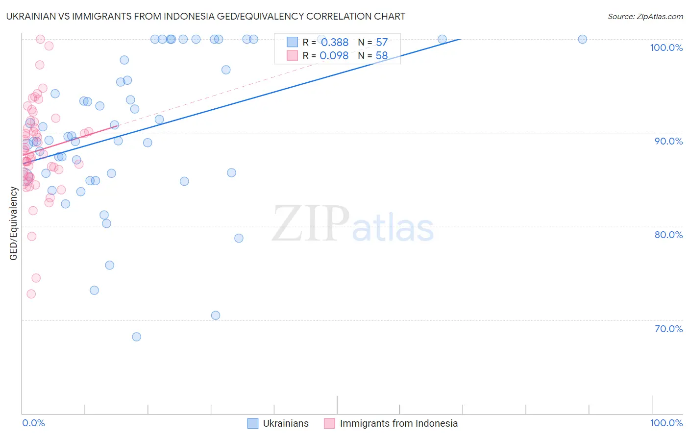 Ukrainian vs Immigrants from Indonesia GED/Equivalency