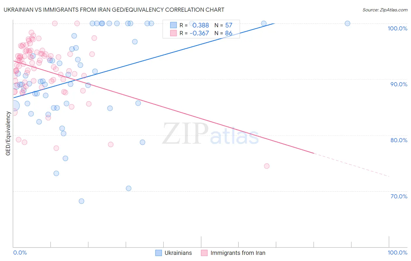 Ukrainian vs Immigrants from Iran GED/Equivalency