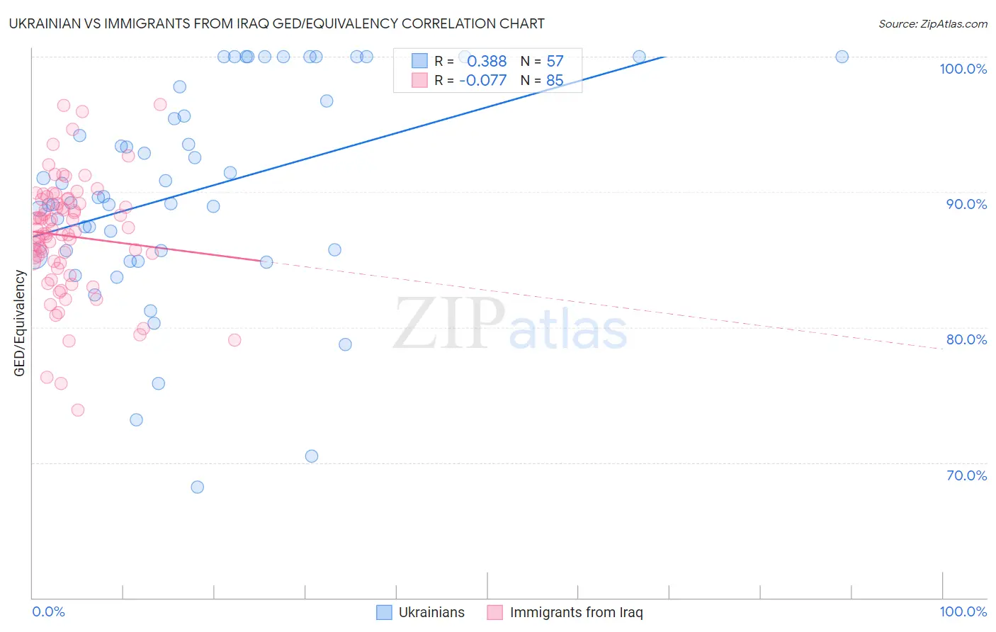 Ukrainian vs Immigrants from Iraq GED/Equivalency