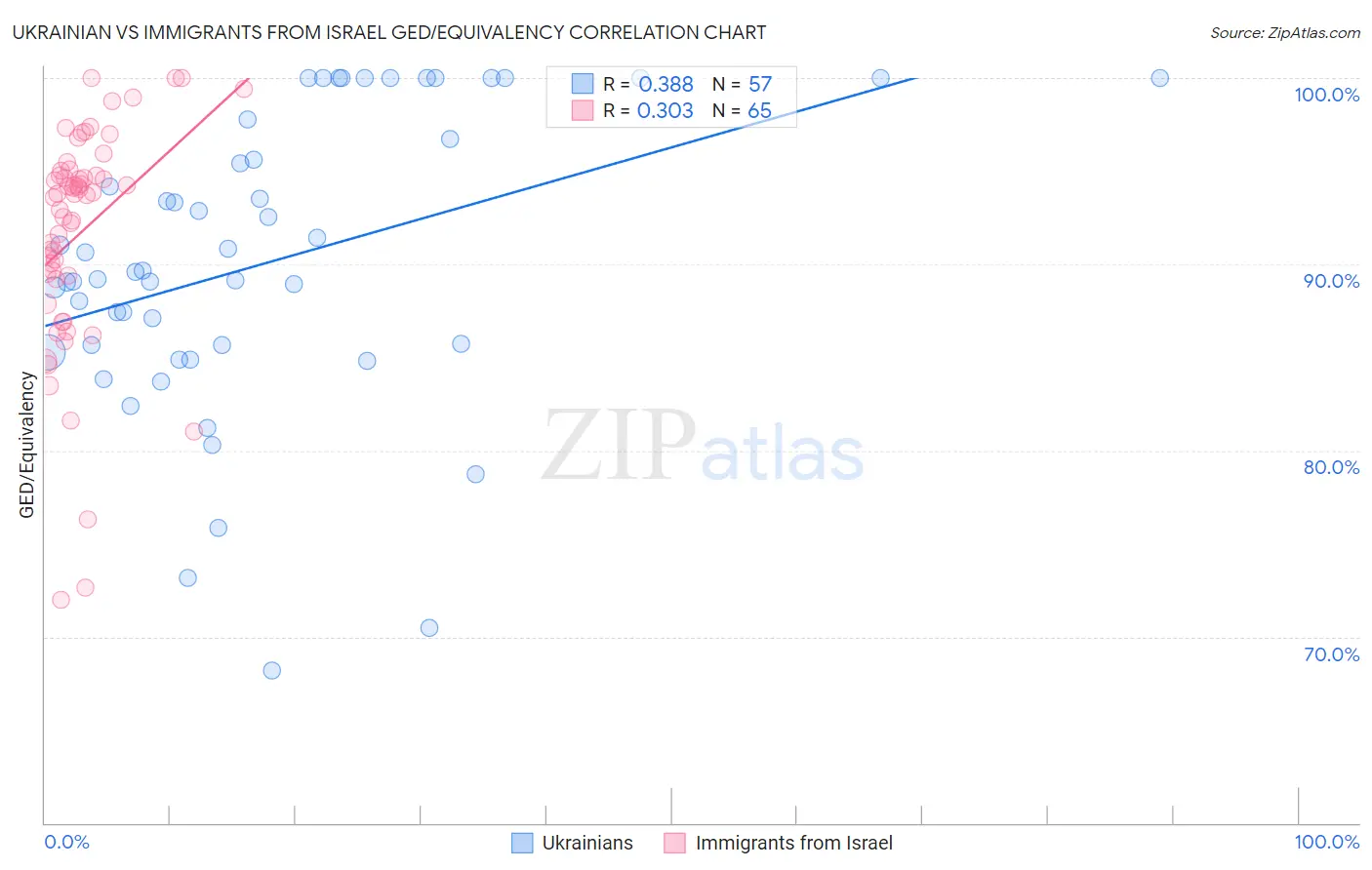 Ukrainian vs Immigrants from Israel GED/Equivalency