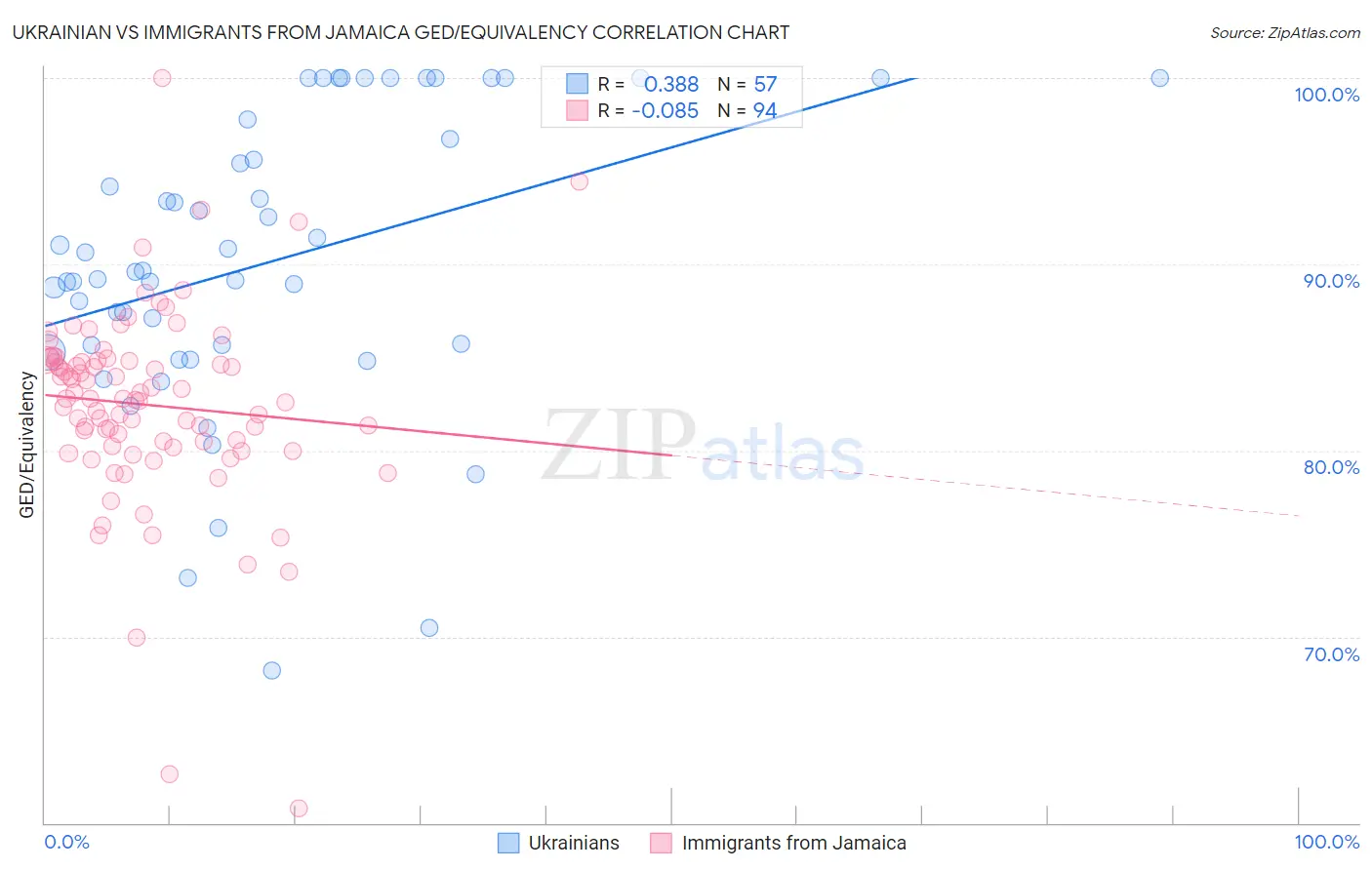 Ukrainian vs Immigrants from Jamaica GED/Equivalency