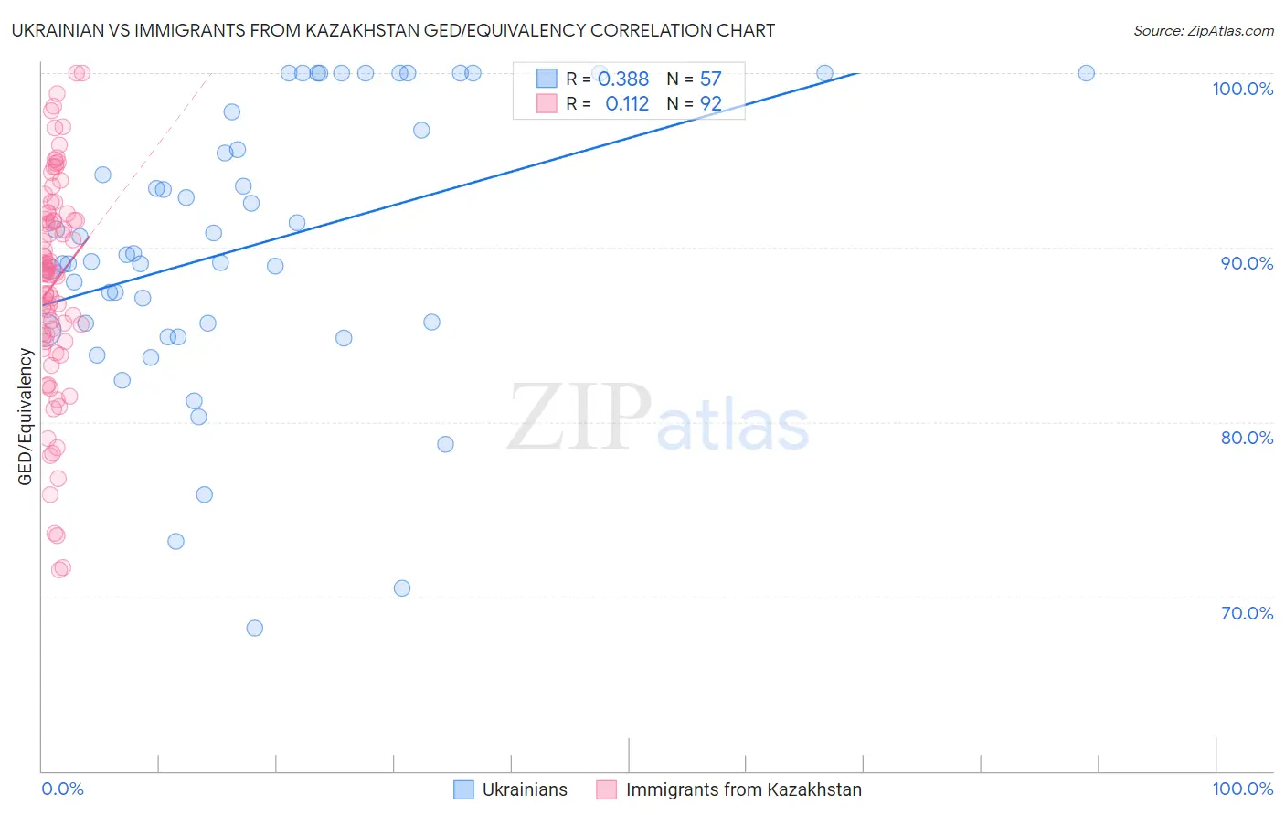 Ukrainian vs Immigrants from Kazakhstan GED/Equivalency