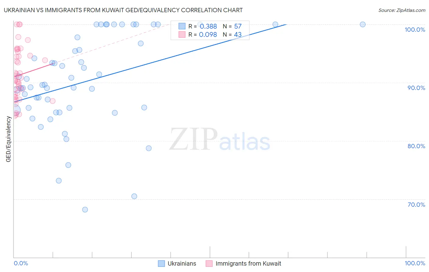 Ukrainian vs Immigrants from Kuwait GED/Equivalency