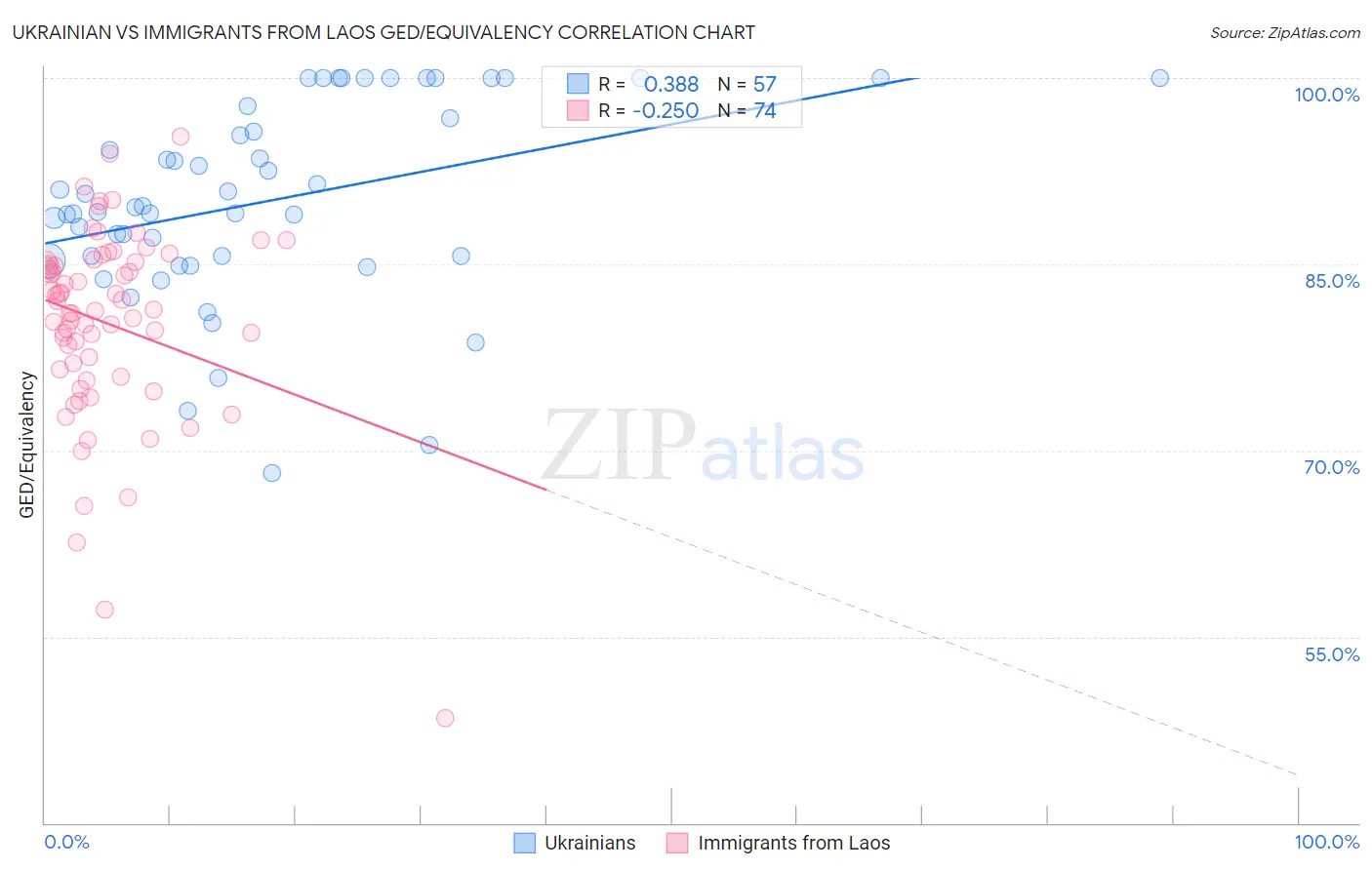 Ukrainian vs Immigrants from Laos GED/Equivalency