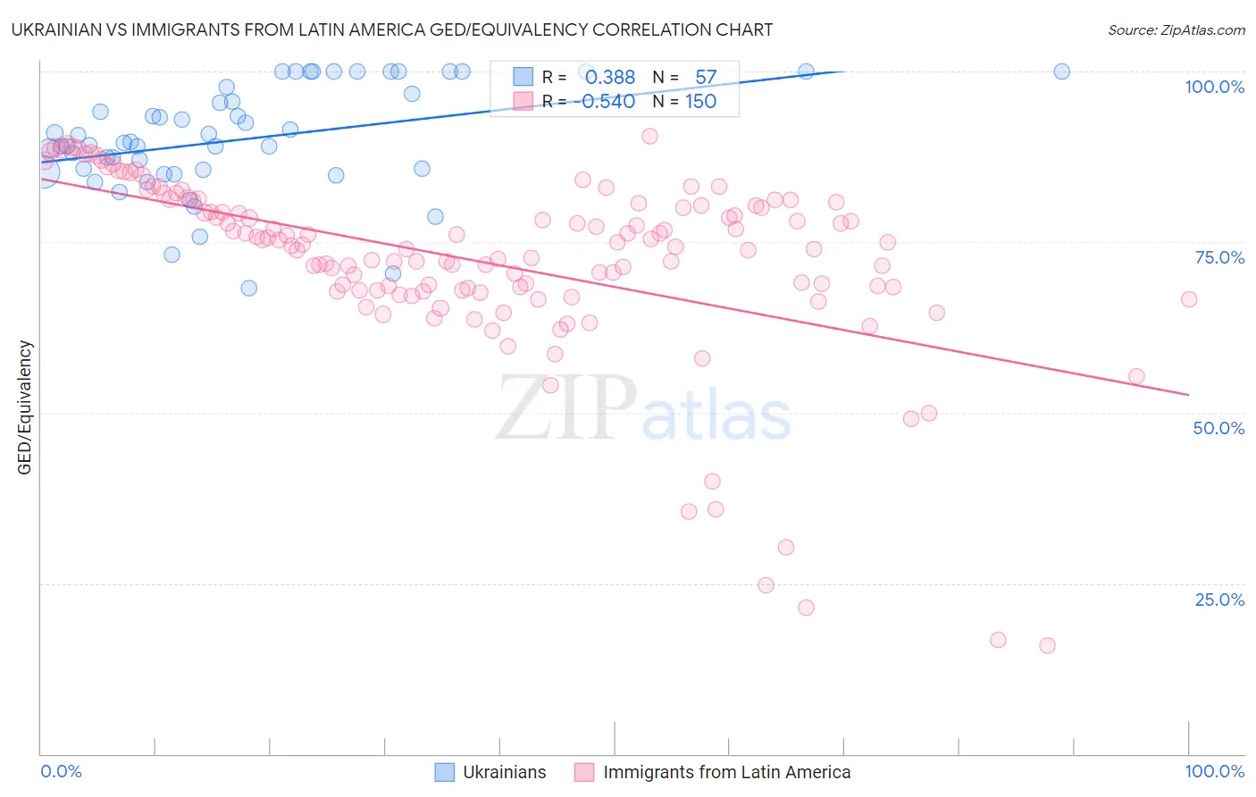 Ukrainian vs Immigrants from Latin America GED/Equivalency
