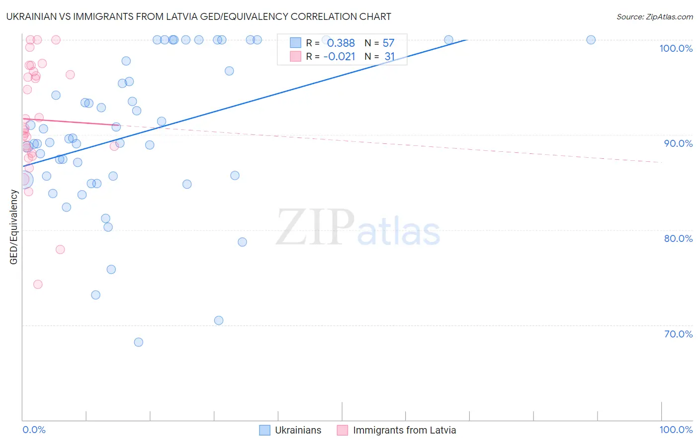 Ukrainian vs Immigrants from Latvia GED/Equivalency