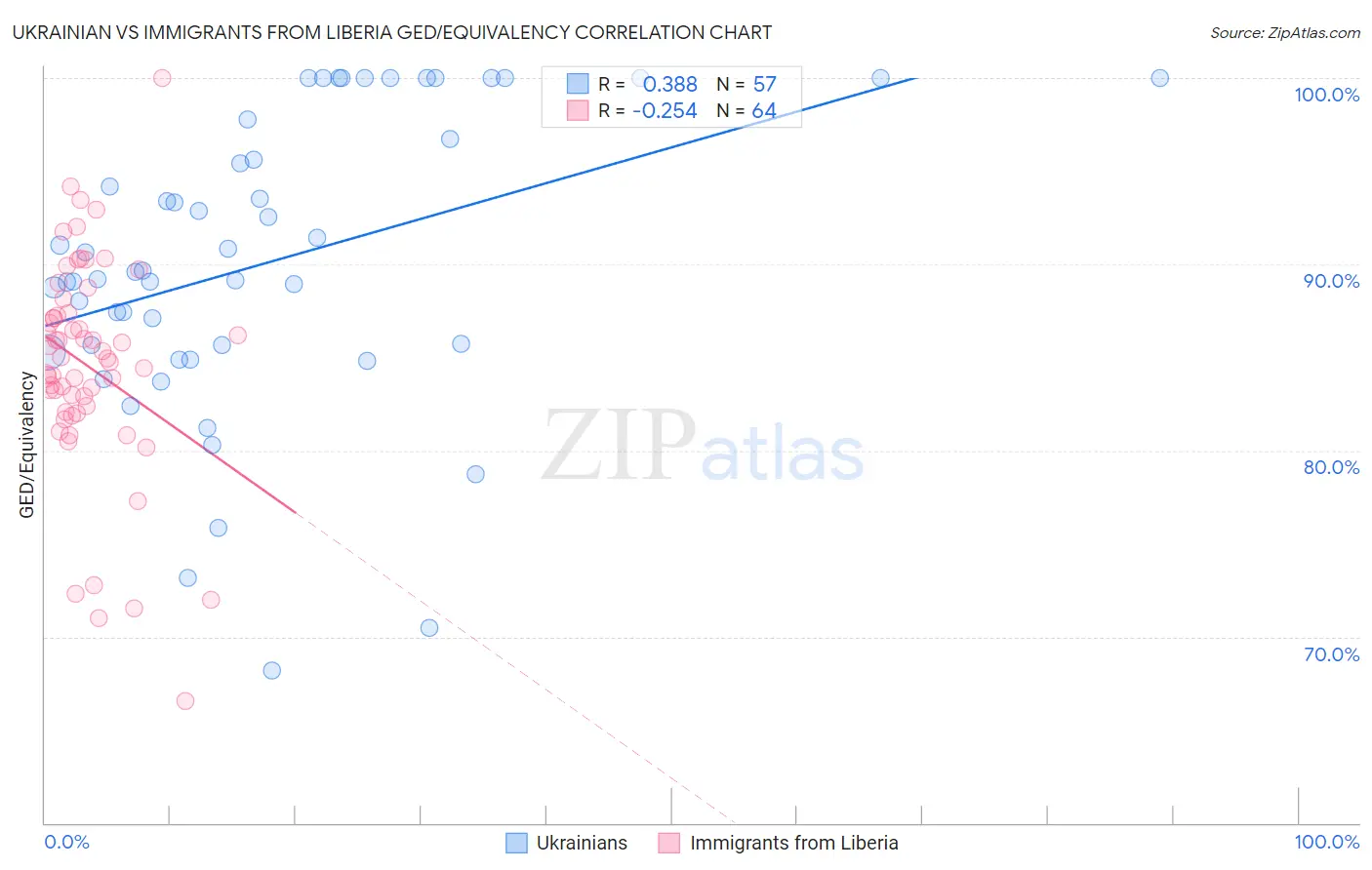 Ukrainian vs Immigrants from Liberia GED/Equivalency