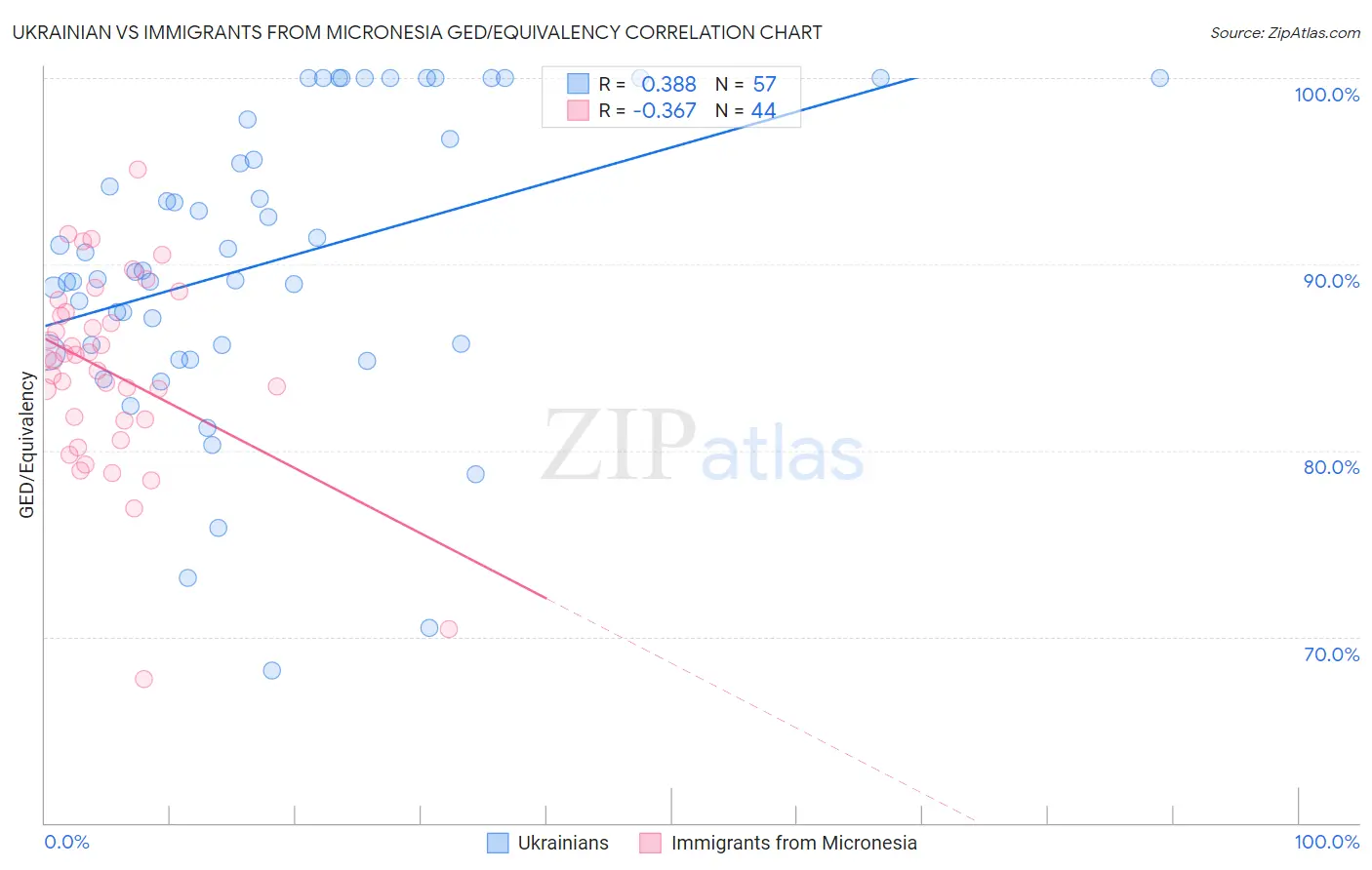 Ukrainian vs Immigrants from Micronesia GED/Equivalency